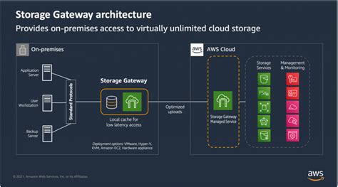 Cloud Storage In Minutes With Aws Storage Gateway Updated Aws