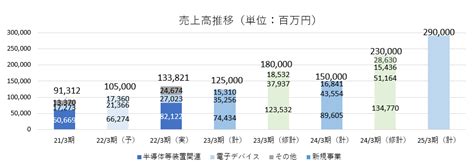 ブリッジレポート：（6890）フェローテックホールディングス 2022年3月期決算 Irレポート「ブリッジレポート」 ブリッジサロン