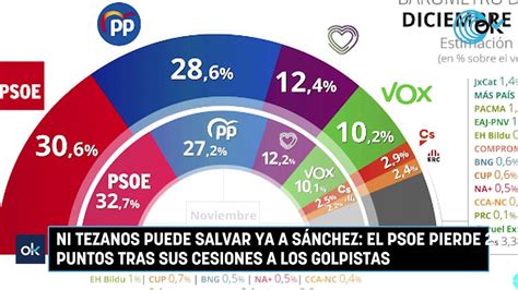 Ni Tezanos puede salvar ya a Sánchez el PSOE pierde 2 puntos tras sus