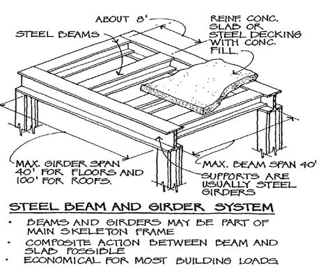 Floors Studyblue Beams Steel Frame Construction Steel Beams