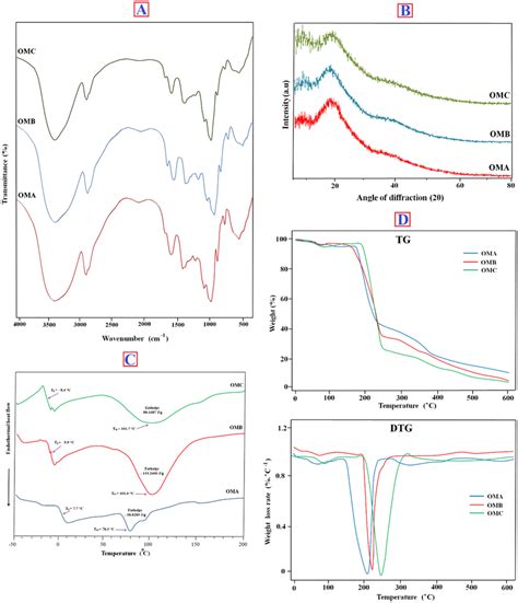 The FT IR Spectra A X Ray Diffractograms B DSC Thermograms C