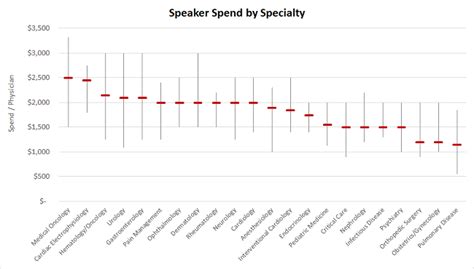 Benchmarking Paid Speaker Fees By Opinion Leader Specialty Mddetails