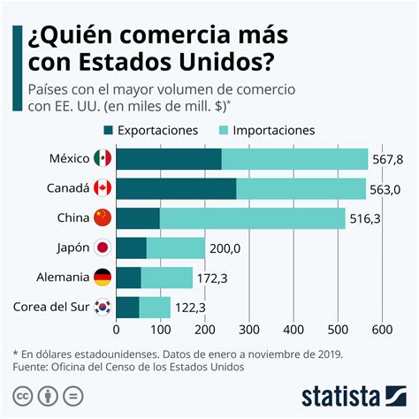 Gráfico México Se Convierte En El Principal Socio Comercial De Estados