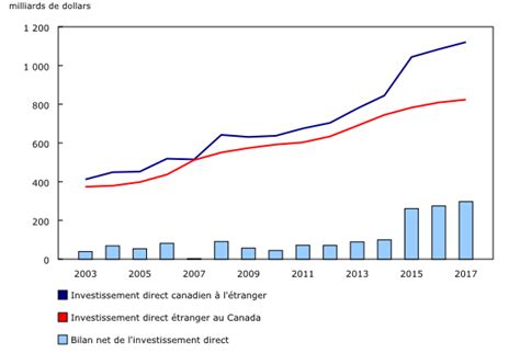 Le Quotidien — Investissement Direct étranger 2017