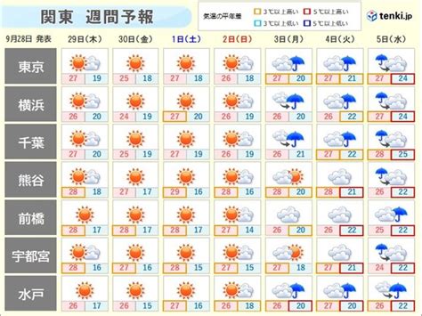 関東週間 土日は真夏日に迫る暑さ 今後発生する「台風18号」の動向にも注意気象予報士 岡本 朋子 2022年09月28日 日本気象協会