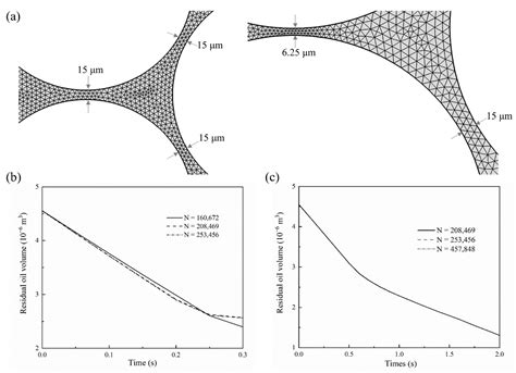 Energies Free Full Text Pore Scale Simulations Of Co Oil Flow