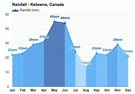 Yearly & Monthly weather - Kelowna, Canada