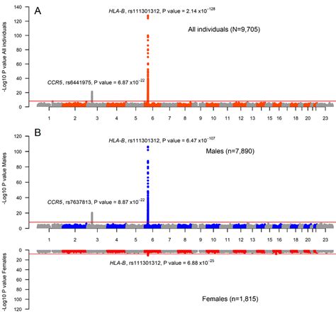 Manhattan Plots Of Genome Wide Association Results Between Single Download Scientific Diagram