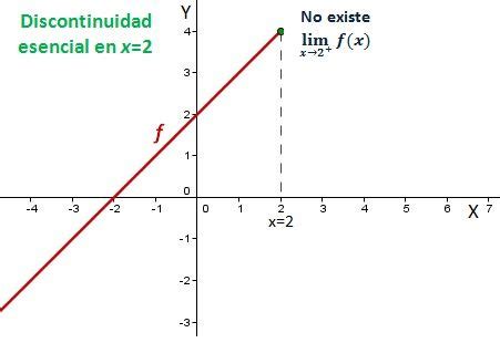 Discontinuidad Esencial