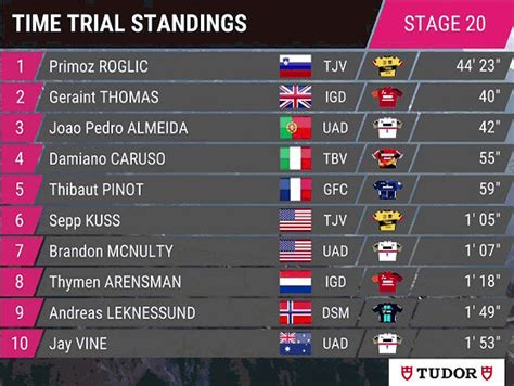 Giro De Italia Clasificaciones Completas De La Etapa