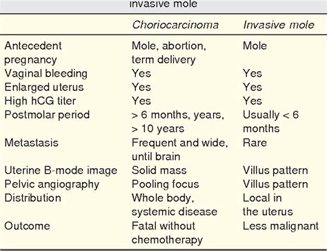 Table 2 From Trophoblastic Diseases Semantic Scholar