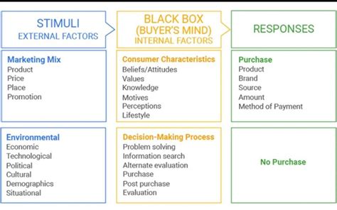 What is the black box model of consumer behaviour? | Suhas Kshirsagar posted on the topic | LinkedIn