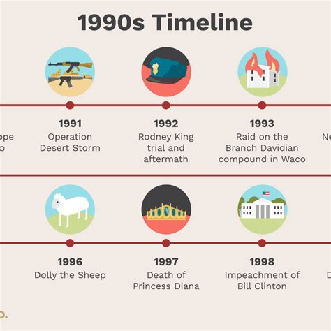 20th Century Events Timeline