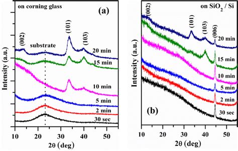 Xrd Pattern Of Ws2 Films On A Corning Glass And B Oxidized Si Substrate