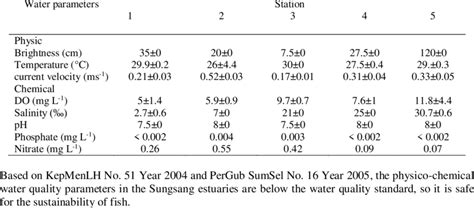 The Physico Chemical Water Quality Parameters Download Scientific Diagram