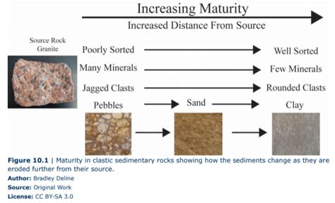 Clastic Sedimentary Rock Formation