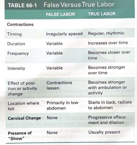 Chapter 66 Normal Labor Delivery And Postpartum Care Flashcards