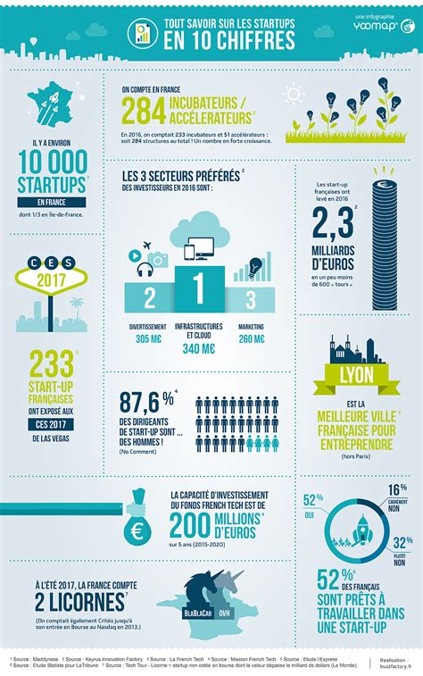 Comment Créer Une Infographie En 5 étapes Exemples