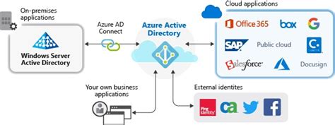 Migrasi Autentikasi Aplikasi Ke Azure Active Directory Microsoft