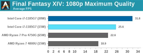 Xe-LP GPU Performance: Final Fantasy XIV - Intel’s Tiger Lake 11th Gen ...