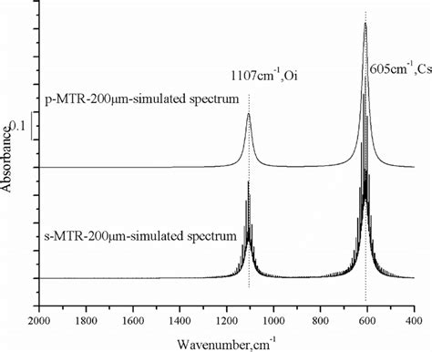 Simulated Infrared Spectra Of Substitutional Carbon And Interstitial