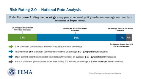 NFIPs Pricing Approach FEMA Gov