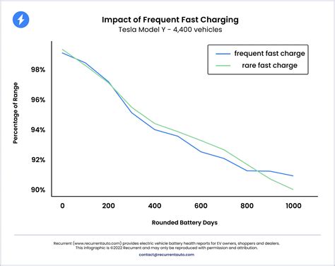 Fast Charging Vs Slow Charging Study Reveals Difference In Range