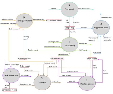 Data Flow Diagram For Groce Data Flow Diagram Example For On