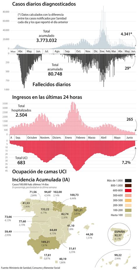 Sanidad Notifica Un Leve Repunte En La Incidencia Acumulada 4 341