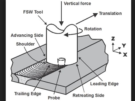 Friction Stir Welding (FSW) Machine Process and Aplication