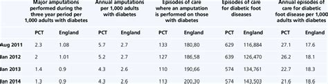 Statistics for major amputations performed in Portsmouth City Teaching ...