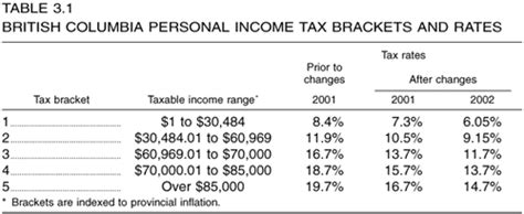 Part 3: Table 3.1 -- British Columbia Personal Income Tax Brackets and ...