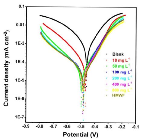 Polarization Curves Of Mild Steel In 1 Mol L −1 Hcl In The Absence And Download Scientific