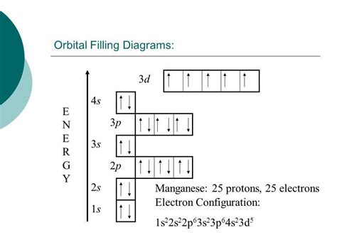 The Orbital Diagram of Manganese