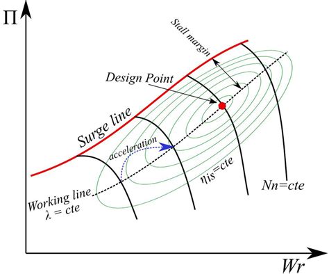 2 Performance Curve Of An Axial Compressor In The Corrected Mass Download Scientific Diagram