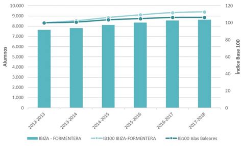 Evolucion Matriculacion 1 Ibiza Preservation