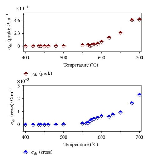 Variation Of Dc Conductivity σdccrosspeak With Temperature In