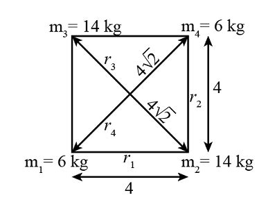 particles   corners   square   side length