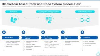 Blockchain Based Track And Trace System Process Enabling Smart Shipping