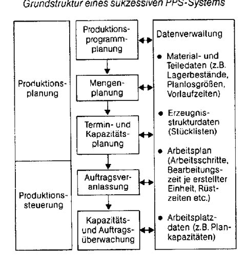 Produktionsplanungs Und Steuerungssysteme Wirtschaftslexikon