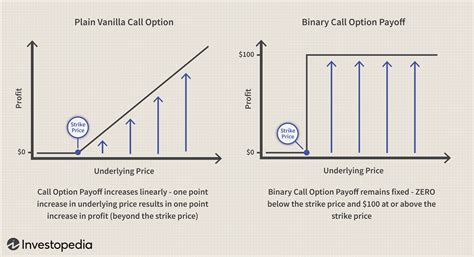 Arbitrage Strategies With Binary Options