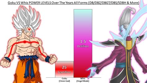 Goku Vs Whis Power Levels Over The Years All Forms Dbdbzdbgtdbssdbhanime War Youtube