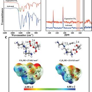 Characterization Of ZIF8 And BUCTC19 Samples A FTIR Spectra Of