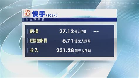 【業績速報】百度、快手q3虧損大幅收窄 勝預期 Now 新聞