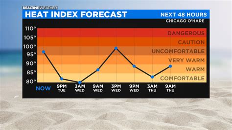 Chicago Weather: Record Heat Possible Wednesday And Thursday - CBS Chicago