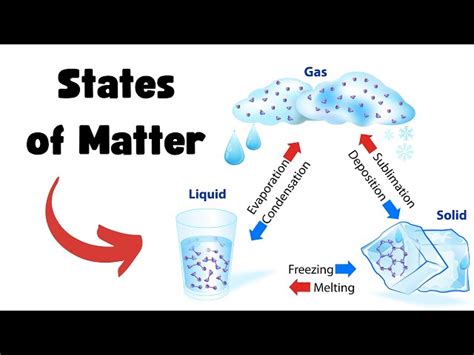 States Of Matter Triangle