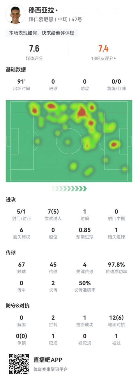 穆西亚拉全场数据：7过人5成功4次关键传球 传球成功率978 直播吧