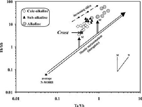 Th Yb V Ta Yb Diagram After Pearce For Basic And Intermediate