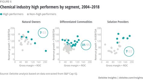 Chemical innovation: Choosing to create long-term value | Deloitte Insights