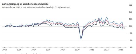 Thorsten Polleit On Twitter Auftragseingang In D Im Verarbeitenden